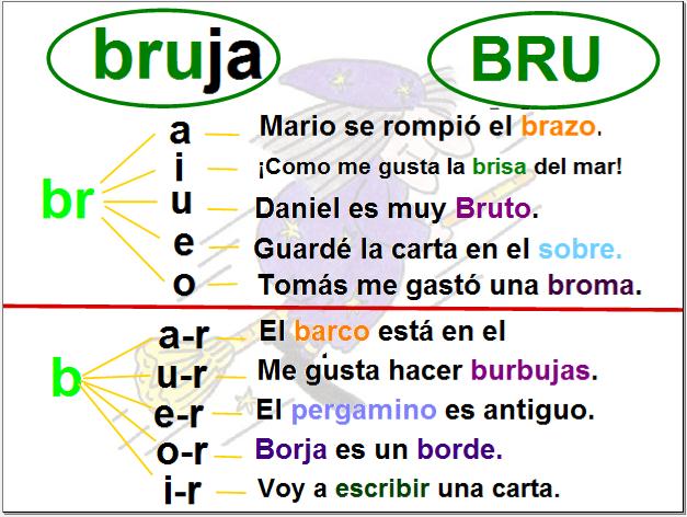 Fonema BR-BL | Recurso educativo 33505