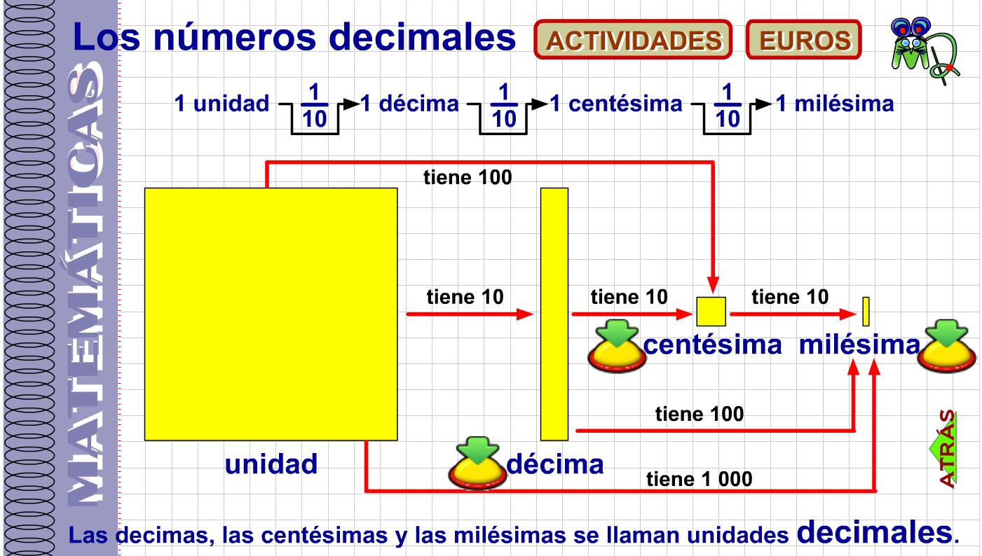 Los números decimales | Recurso educativo 42929