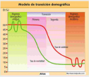 La transición demográfica. Redactar un pie de gráfica | Recurso educativo 51987