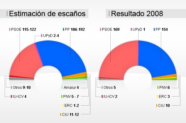 Distribución de escaños | Recurso educativo 66111