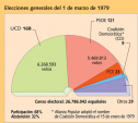 La UCD y el proceso democrático | Recurso educativo 79060