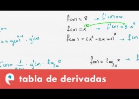 Tabla de derivadas | Recurso educativo 109516