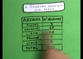 Cómo elaborar una gráfica partiendo de los datos de una tabla Educación | Recurso educativo 116121