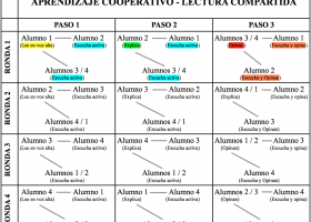 Aprendizaje cooperativo. La lectura compartida | Recurso educativo 676950