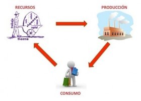 cicloeconomico.jpg | Recurso educativo 726801