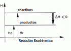 Calor de Reacción | Recurso educativo 738803