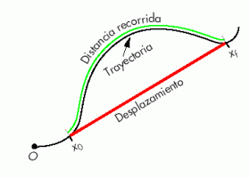 Diferencia entre Desplazamiento y Espacio Recorrido | Fisicalab | Recurso educativo 748005