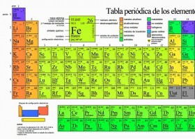 La taula periòdica | Recurso educativo 753673