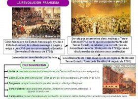 Esquema Revolución Francesa | Recurso educativo 759836