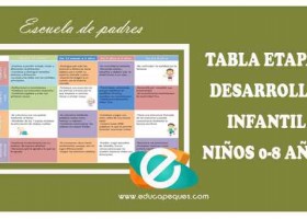 Etapas desarrollo infantil de 0 a 8 años | Educapeques | Recurso educativo 762523