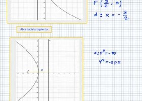 Parábolas horizontales, foco, directriz, eje | Recurso educativo 767938