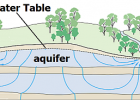 Aquifers | Recurso educativo 776536