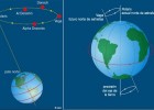 La precessió dels equinoccis | Recurso educativo 790708